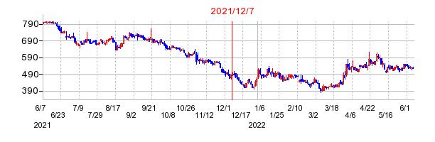 2021年12月7日 15:48前後のの株価チャート