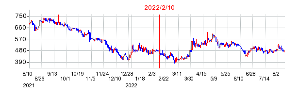 2022年2月10日 16:34前後のの株価チャート