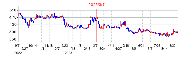 2023年3月7日 16:52前後のの株価チャート