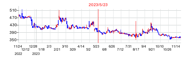 2023年5月23日 12:41前後のの株価チャート