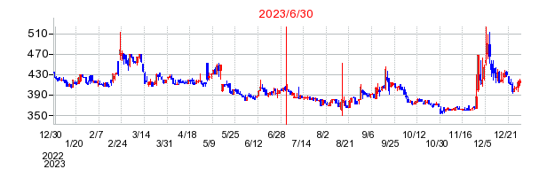 2023年6月30日 15:51前後のの株価チャート