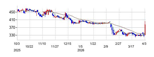 スマートバリューの株価チャート