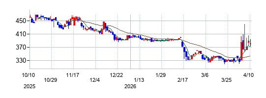 スマートバリューの株価チャート