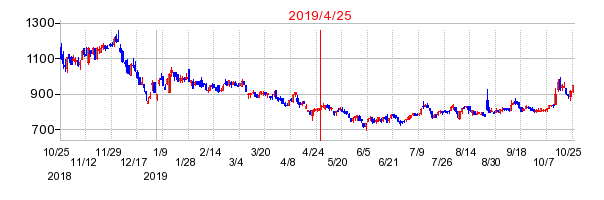 2019年4月25日 13:04前後のの株価チャート