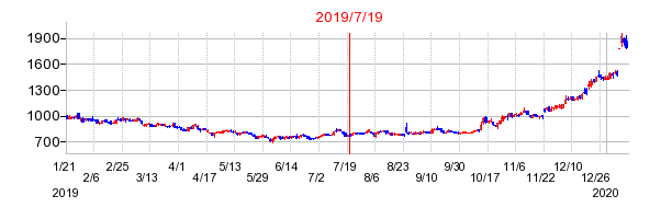 2019年7月19日 16:01前後のの株価チャート