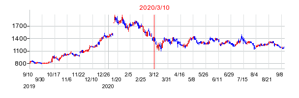 2020年3月10日 15:19前後のの株価チャート