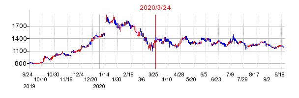 2020年3月24日 10:07前後のの株価チャート