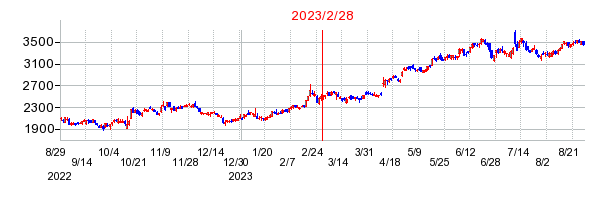2023年2月28日 16:03前後のの株価チャート
