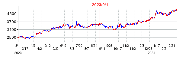 2023年9月1日 11:12前後のの株価チャート