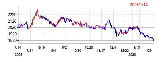 Ｕ−ＮＥＸＴ　ＨＯＬＤＩＮＧＳの株価チャート