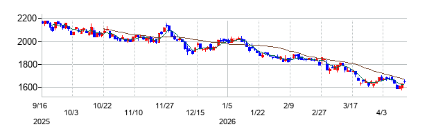 U−NEXT HOLDINGSの株価チャート