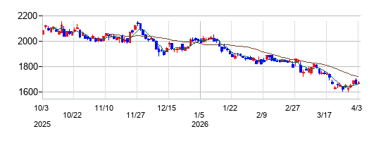 Ｕ−ＮＥＸＴ　ＨＯＬＤＩＮＧＳの株価チャート