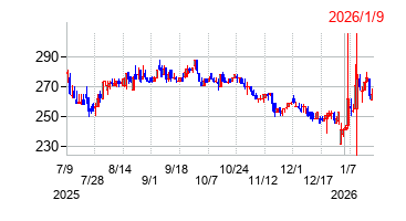 2026年1月9日 16:06前後のの株価チャート