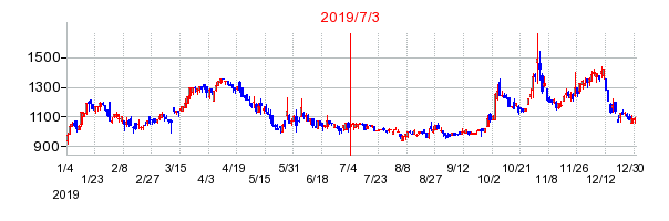 2019年7月3日 16:03前後のの株価チャート
