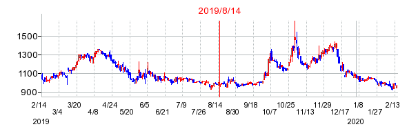 2019年8月14日 15:32前後のの株価チャート