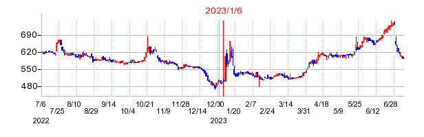 2023年1月6日 15:40前後のの株価チャート