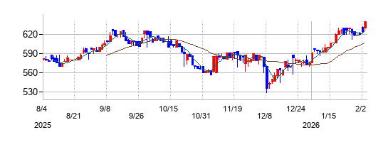 エヌジェイホールディングスの株価チャート\
