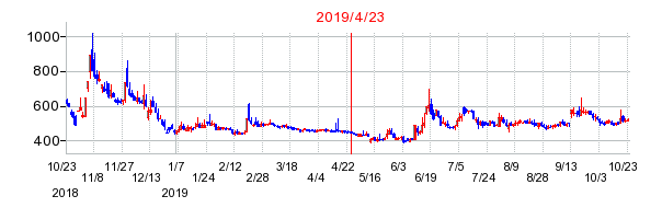 2019年4月23日 16:12前後のの株価チャート