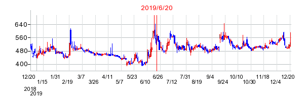 2019年6月20日 13:07前後のの株価チャート