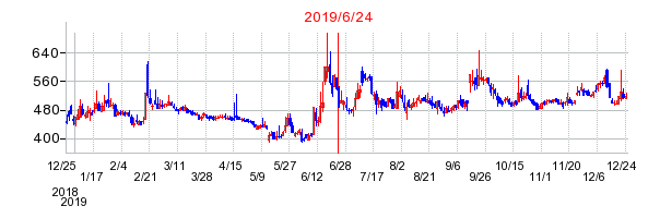 2019年6月24日 11:24前後のの株価チャート