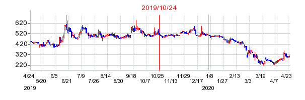 2019年10月24日 15:25前後のの株価チャート