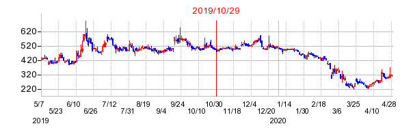 2019年10月29日 13:59前後のの株価チャート
