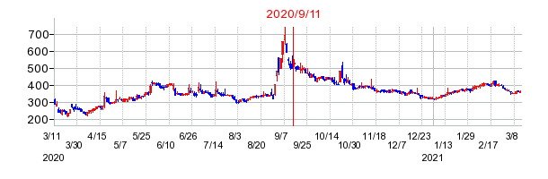 2020年9月11日 12:11前後のの株価チャート