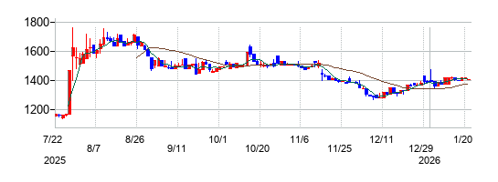 クロップスの株価チャート