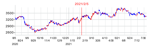 2021年2月5日 09:41前後のの株価チャート
