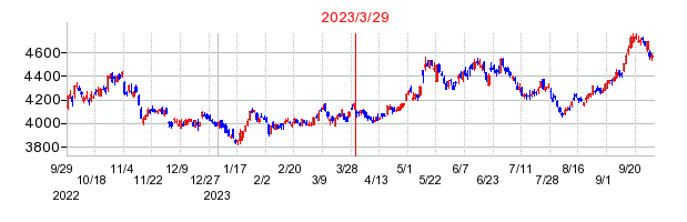 2023年3月29日 16:12前後のの株価チャート