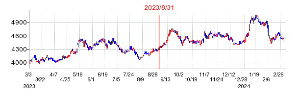 2023年8月31日 11:29前後のの株価チャート