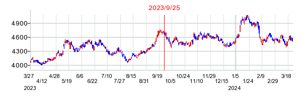 2023年9月25日 11:08前後のの株価チャート