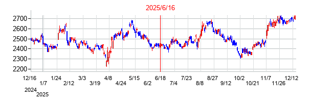 2025年6月16日 14:33前後のの株価チャート