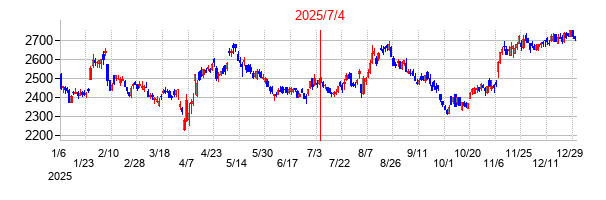 2025年7月4日 15:15前後のの株価チャート