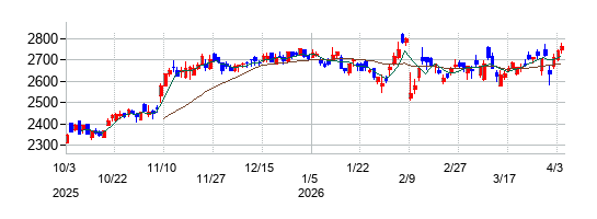 KDDIの株価チャート