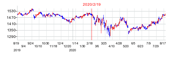 2020年2月19日 15:04前後のの株価チャート
