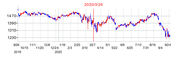 2020年3月26日 16:55前後のの株価チャート