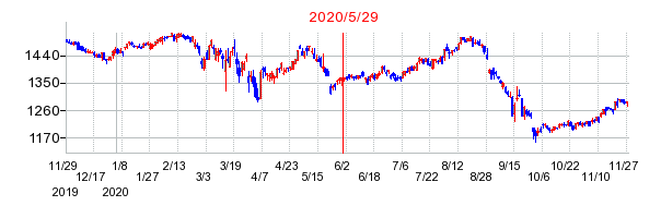 2020年5月29日 15:11前後のの株価チャート