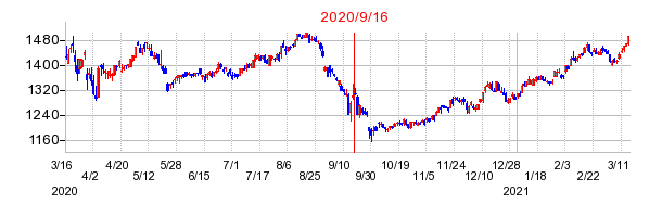 2020年9月16日 16:08前後のの株価チャート