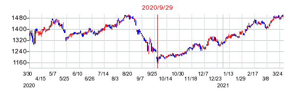 2020年9月29日 15:50前後のの株価チャート