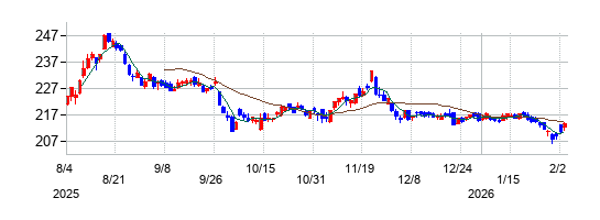 ソフトバンクの株価チャート