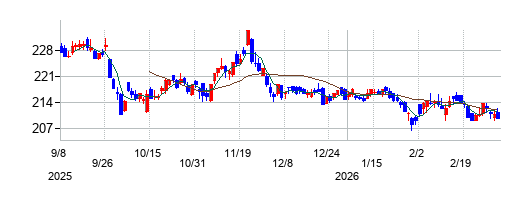 ソフトバンクの株価チャート