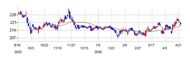 ソフトバンクの株価チャート