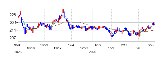ソフトバンクの株価チャート