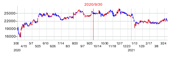 2020年9月30日 15:00前後のの株価チャート