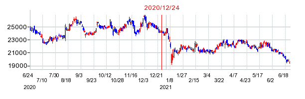 2020年12月24日 15:00前後のの株価チャート