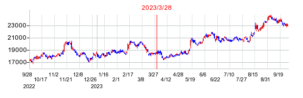 2023年3月28日 15:05前後のの株価チャート