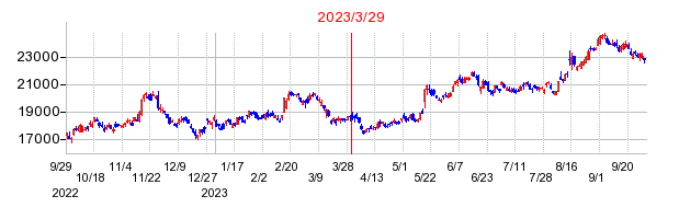 2023年3月29日 15:00前後のの株価チャート