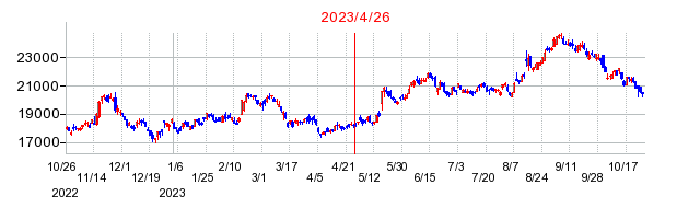 2023年4月26日 15:01前後のの株価チャート