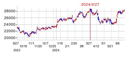 2024年3月27日 15:00前後のの株価チャート